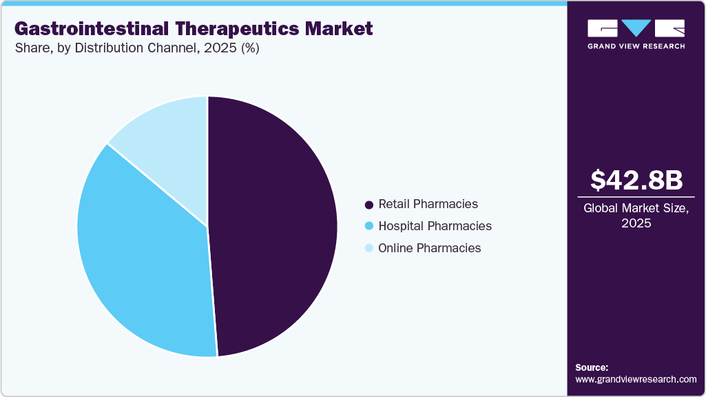 Gastrointestinal Therapeutics Market Share Gastrointestinal Therapeutics Market Share