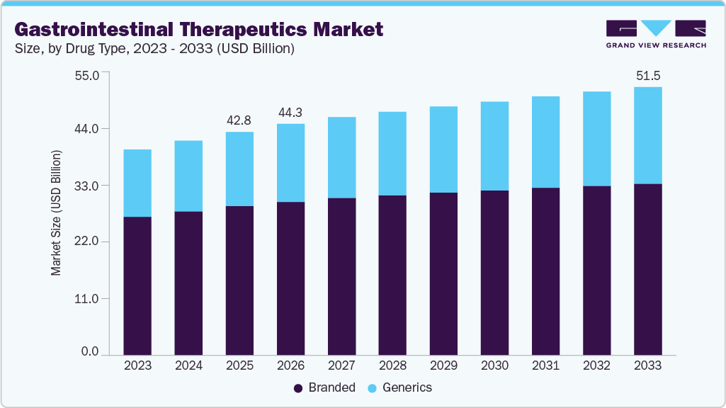 Gastrointestinal therapeutics market size and growth forecast (2023-2033) Gastrointestinal therapeutics market size and growth forecast (2023-2033)