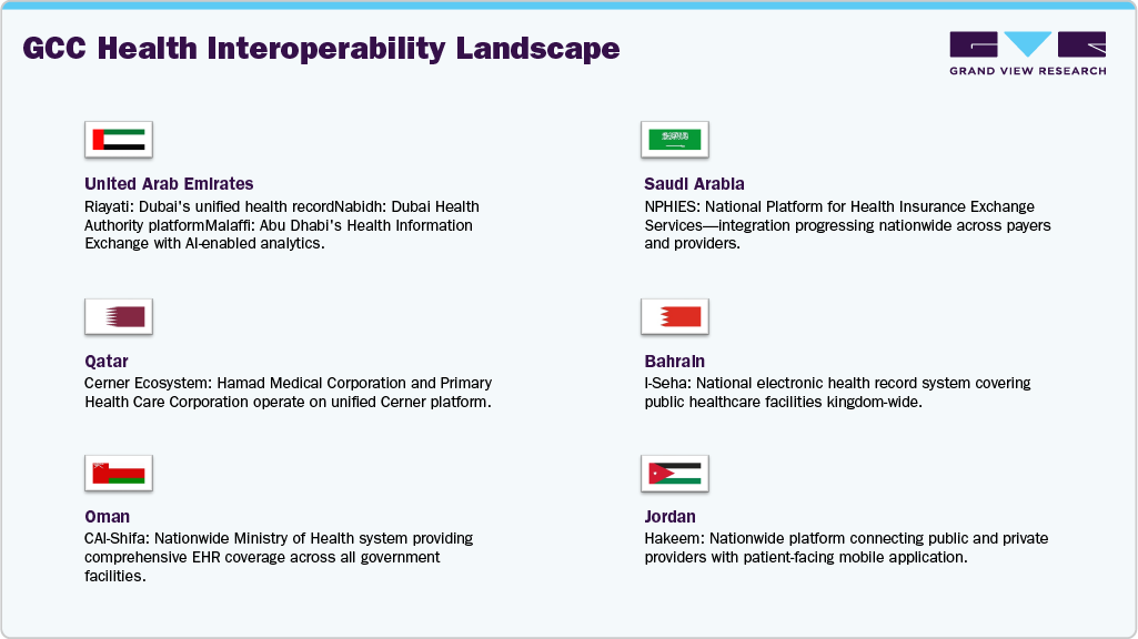GCC Health Interoperability Landscape