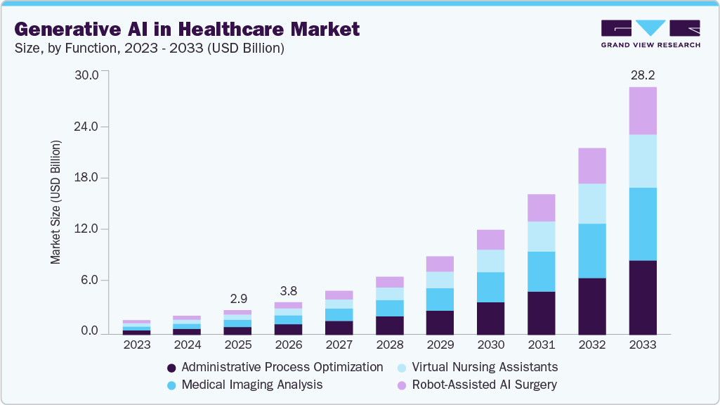 Generative AI in healthcare market size and growth forecast (2023-2033)