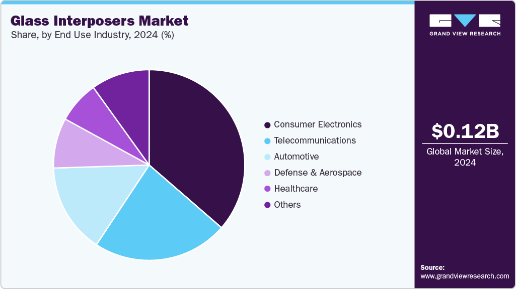 Glass Interposers Market Share Glass Interposers Market Share