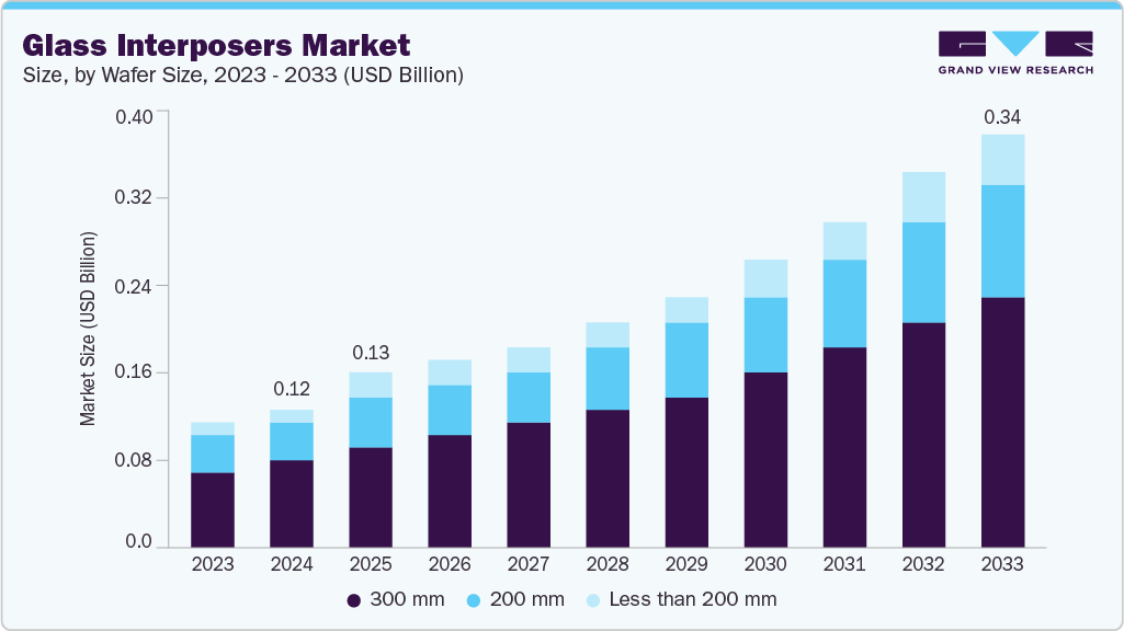 Glass interposers market size and growth forecast (2023-2033) Glass interposers market size and growth forecast (2023-2033)