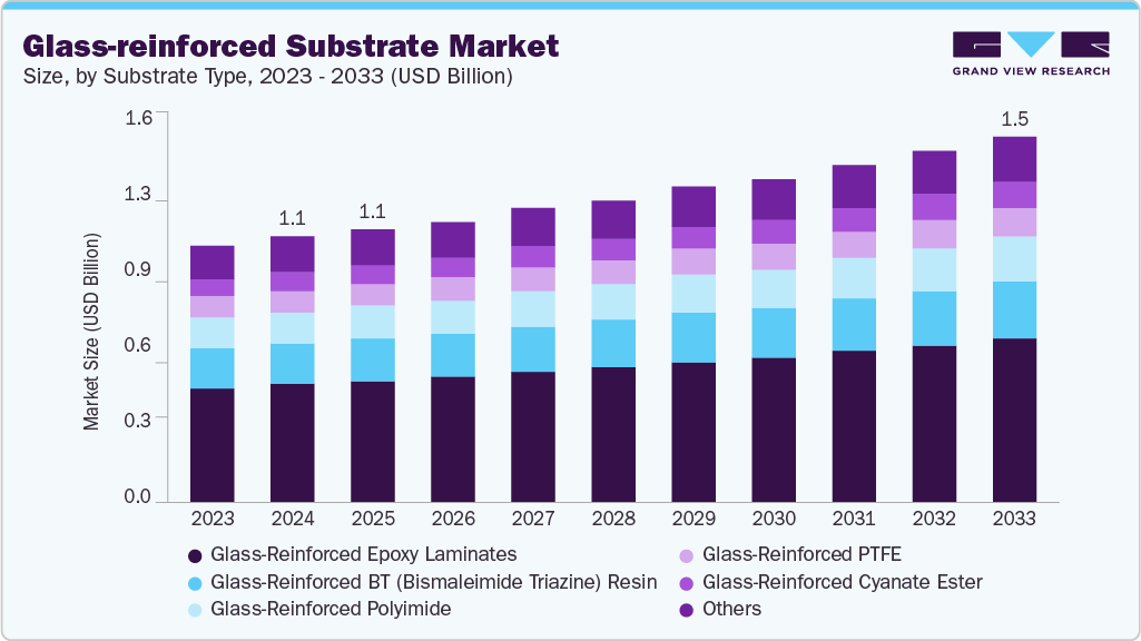 Glass-reinforced substrate market size and growth forecast (2023-2030) Glass-reinforced substrate market size and growth forecast (2023-2030)