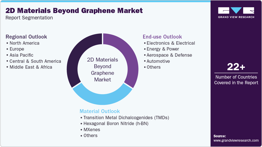 Global 2D Materials Beyond Graphene Market Report Segmentation