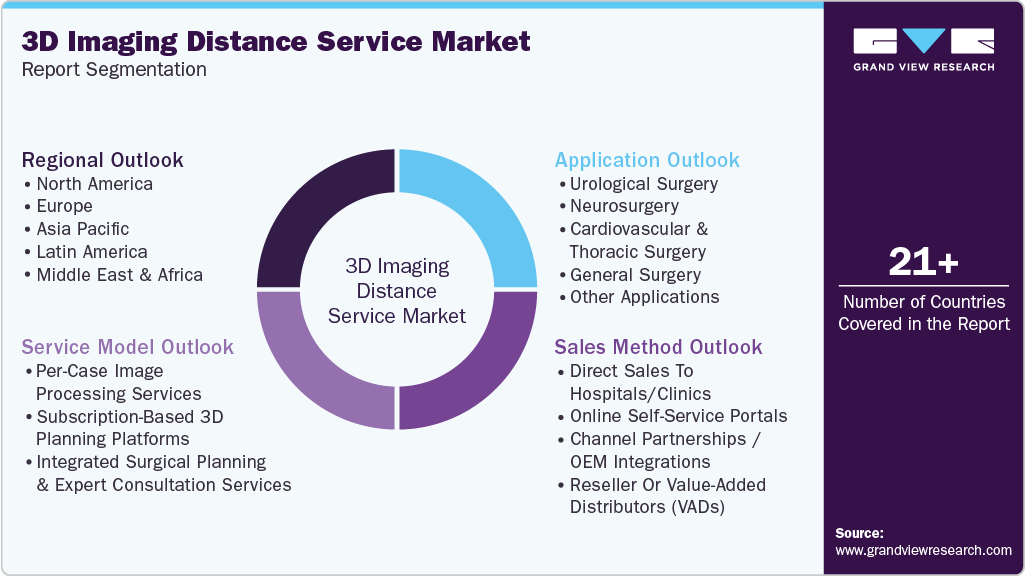Global 3D Imaging Distance Service Market Report Segmentation Global 3D Imaging Distance Service Market Report Segmentation