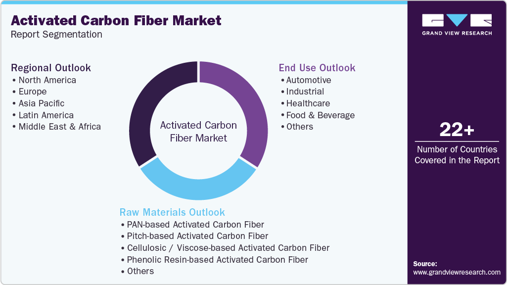 Global Activated Carbon Fiber Market Report Segmentation Global Activated Carbon Fiber Market Report Segmentation