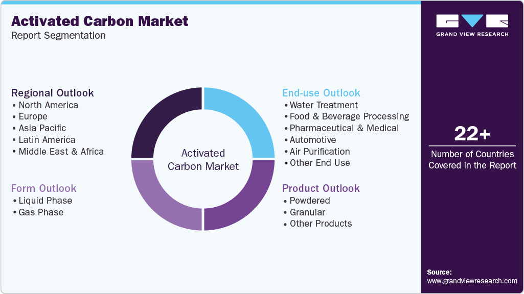 Global Activated Carbon Market Report Segmentation