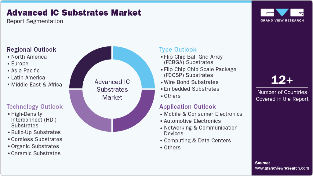 Global Advanced IC Substrates Market Report Segmentation Global Advanced IC Substrates Market Report Segmentation