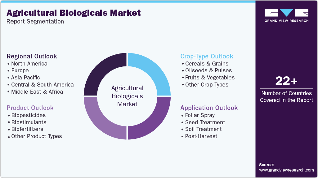 Global Agricultural Biologicals Market Report Segmentation Global Agricultural Biologicals Market Report Segmentation