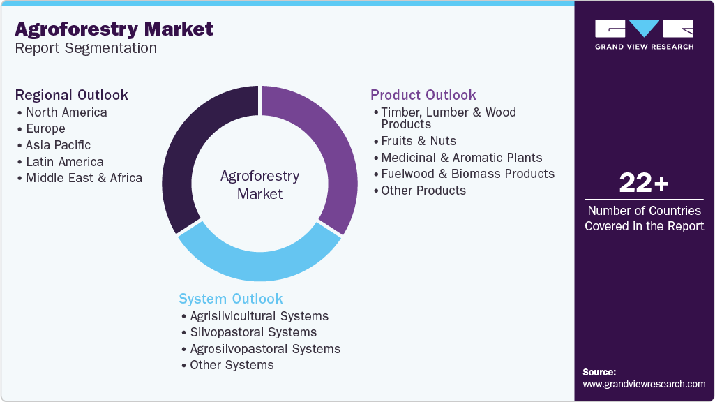 Global Agroforestry Market Report Segmentation