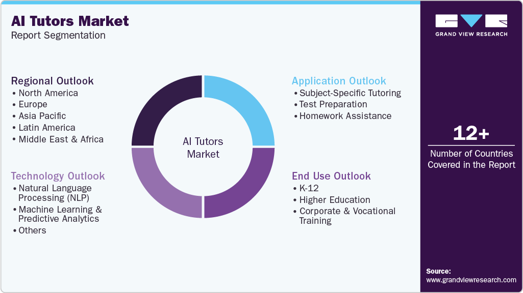 Global AI Tutors Market Report Segmentation Global AI Tutors Market Report Segmentation