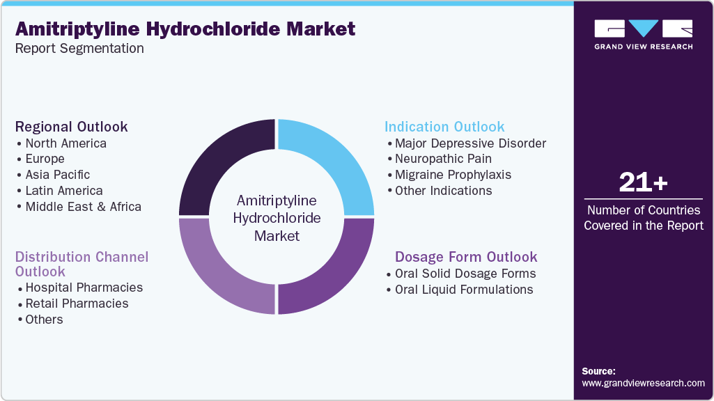 Global Amitriptyline Hydrochloride Market Report Segmentation Global Amitriptyline Hydrochloride Market Report Segmentation