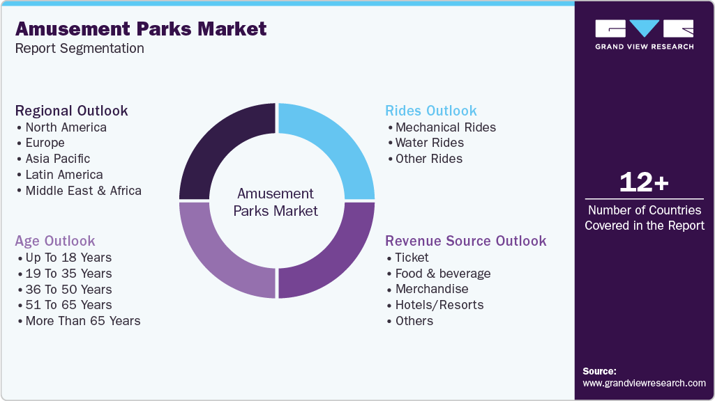 Global Amusement Parks Market Report Segmentation Global Amusement Parks Market Report Segmentation