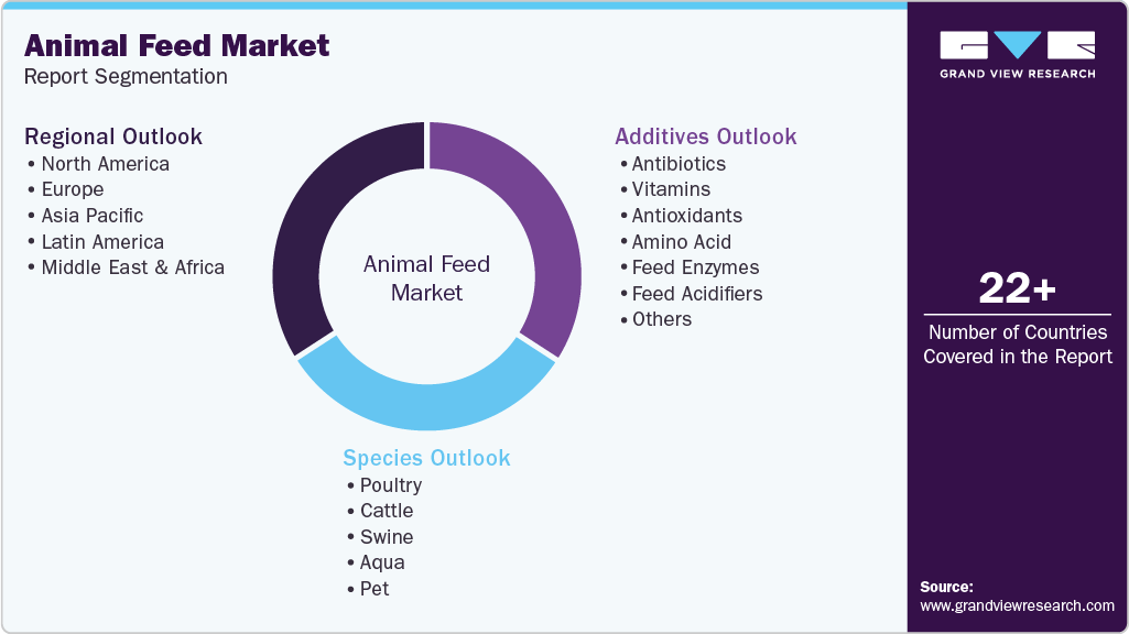 Global Animal Feed Market Report Segmentation Global Animal Feed Market Report Segmentation