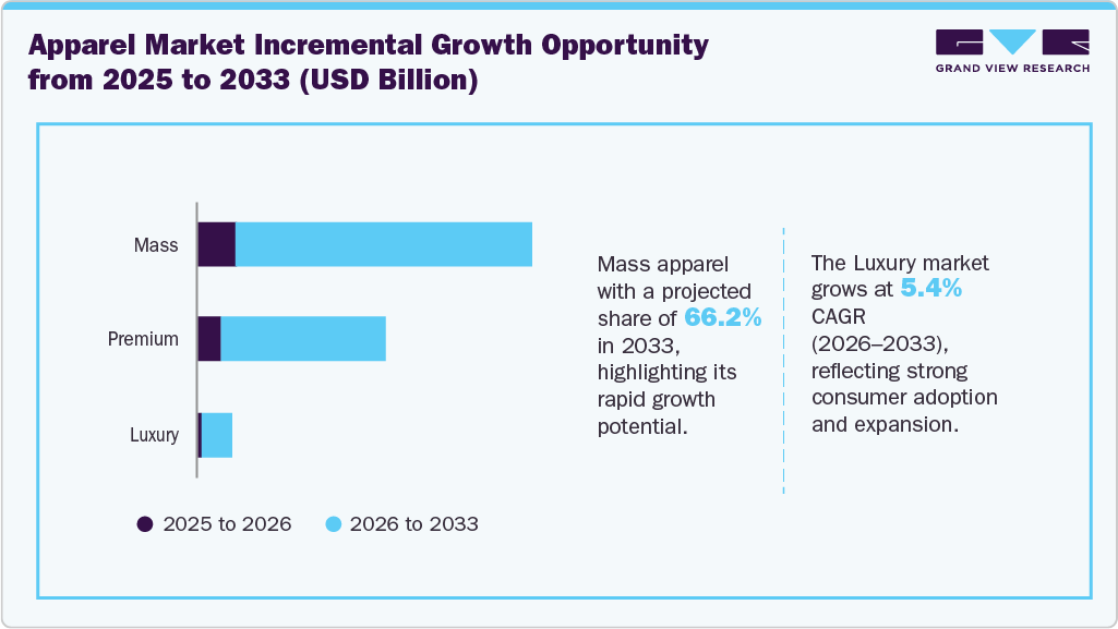 Global Apparel market incremental growth opportunity from 2025 to 2033 (USD Billion) Global Apparel market incremental growth opportunity from 2025 to 2033 (USD Billion)