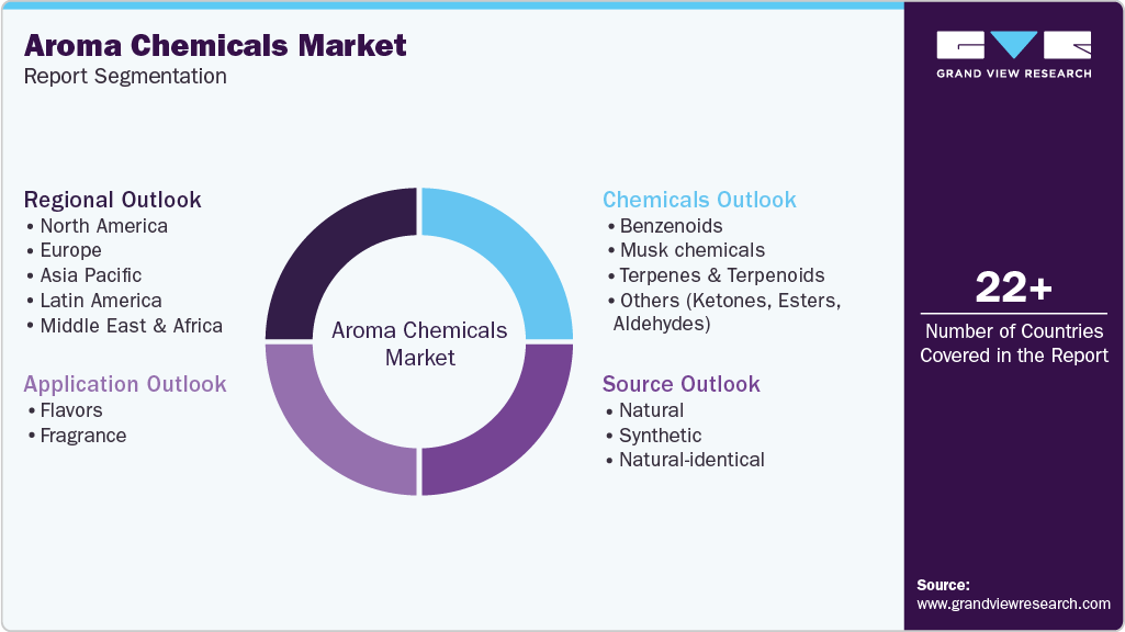 Global Aroma Chemicals Market Report Segmentation Global Aroma Chemicals Market Report Segmentation