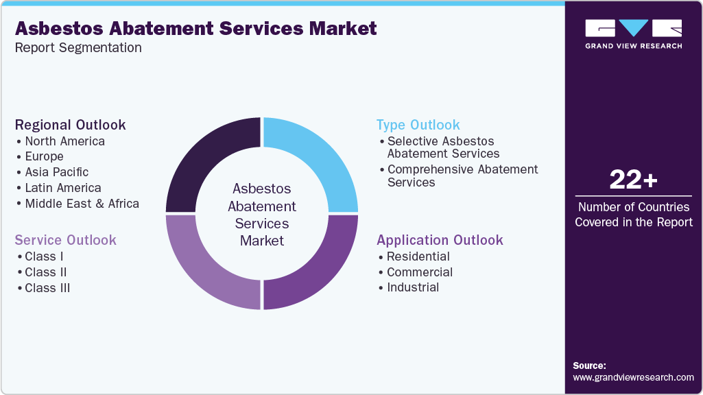 Global Asbestos Abatement Services Market Report Segmentation Global Asbestos Abatement Services Market Report Segmentation
