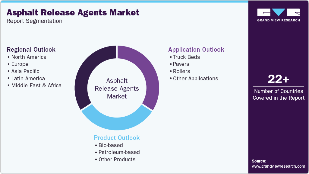 Global Asphalt Release Agents Market Report Segmentation Global Asphalt Release Agents Market Report Segmentation