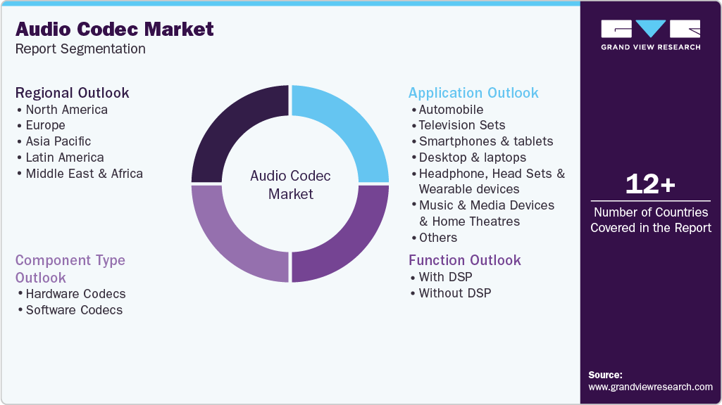 Global Audio Codec Market Report Segmentation