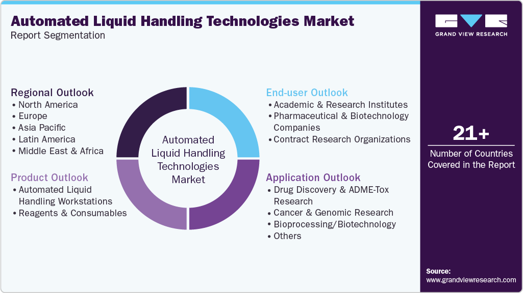 Global Automated Liquid Handling Technologies Market Report Segmentation Global Automated Liquid Handling Technologies Market Report Segmentation
