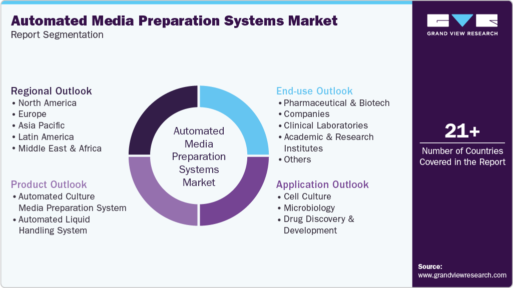 Global Automated Media Preparation Systems Market Report Segmentation Global Automated Media Preparation Systems Market Report Segmentation