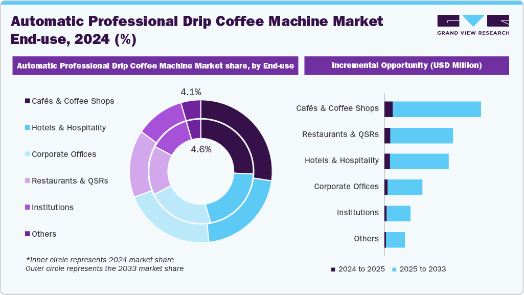 Global Automatic Professional Drip Coffee Machine Market, End Use, 2024, (%) Global Automatic Professional Drip Coffee Machine Market, End Use, 2024, (%)