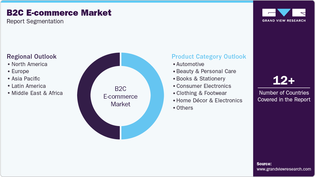 Global B2C E-commerce Market Report Segmentation Global B2C E-commerce Market Report Segmentation