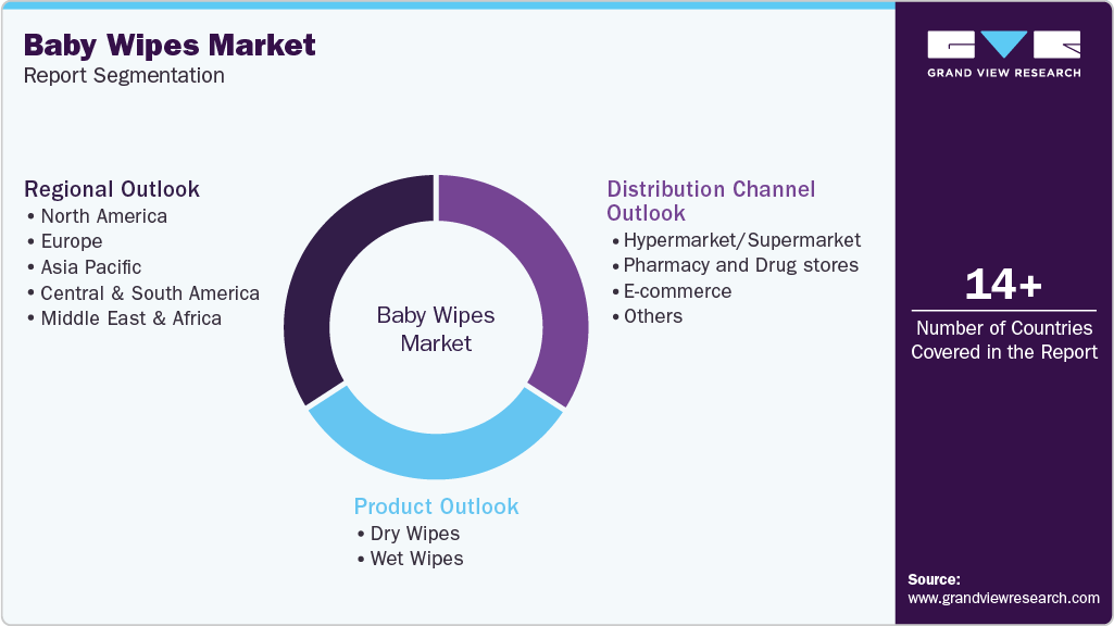 Global Baby Wipes Market Report Segmentation Global Baby Wipes Market Report Segmentation