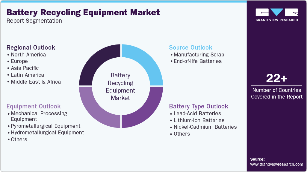 Global Battery Recycling Equipment Market Report Segmentation Global Battery Recycling Equipment Market Report Segmentation