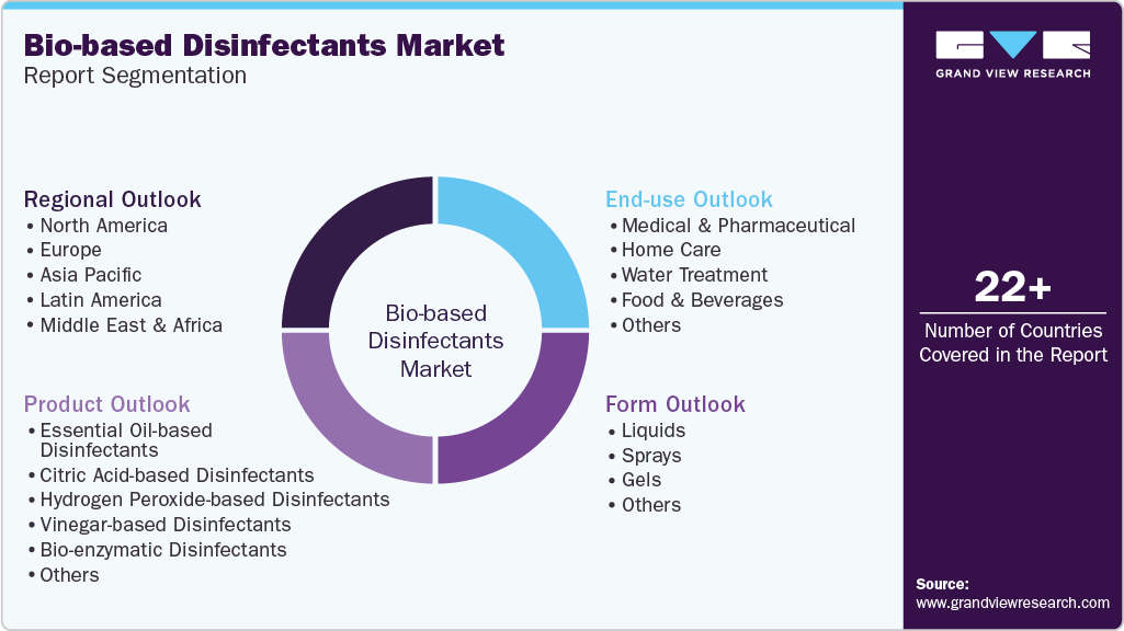 Global Bio-based Disinfectants Market Report Segmentation Global Bio-based Disinfectants Market Report Segmentation