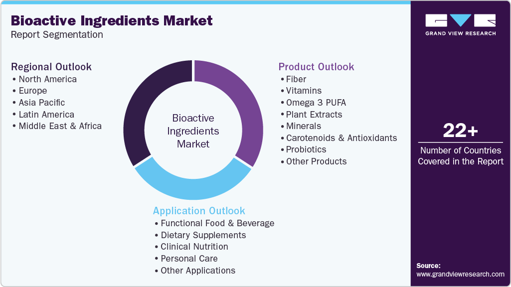 Global Bioactive Ingredients Market Report Segmentation