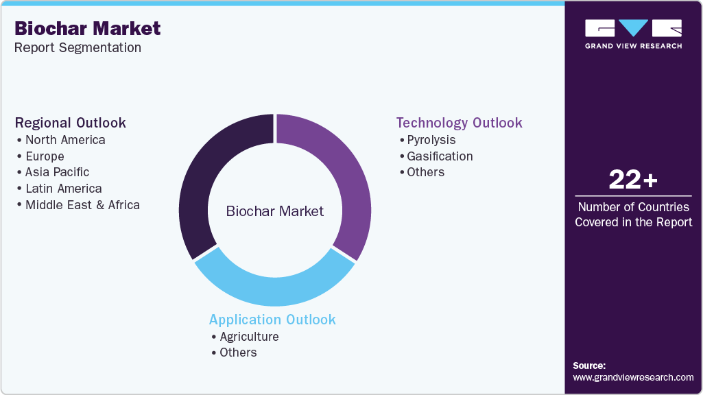 Global Biochar Market Report Segmentation Global Biochar Market Report Segmentation
