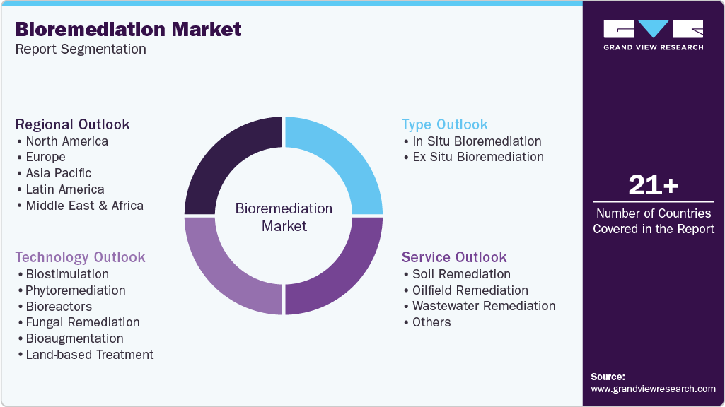 Global Bioremediation Market Report Segmentation Global Bioremediation Market Report Segmentation