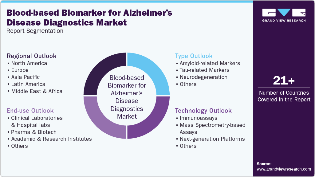 Global Blood-based Biomarker For Alzheimer’s Disease Diagnostics Market Report Segmentation Global Blood-based Biomarker For Alzheimer’s Disease Diagnostics Market Report Segmentation