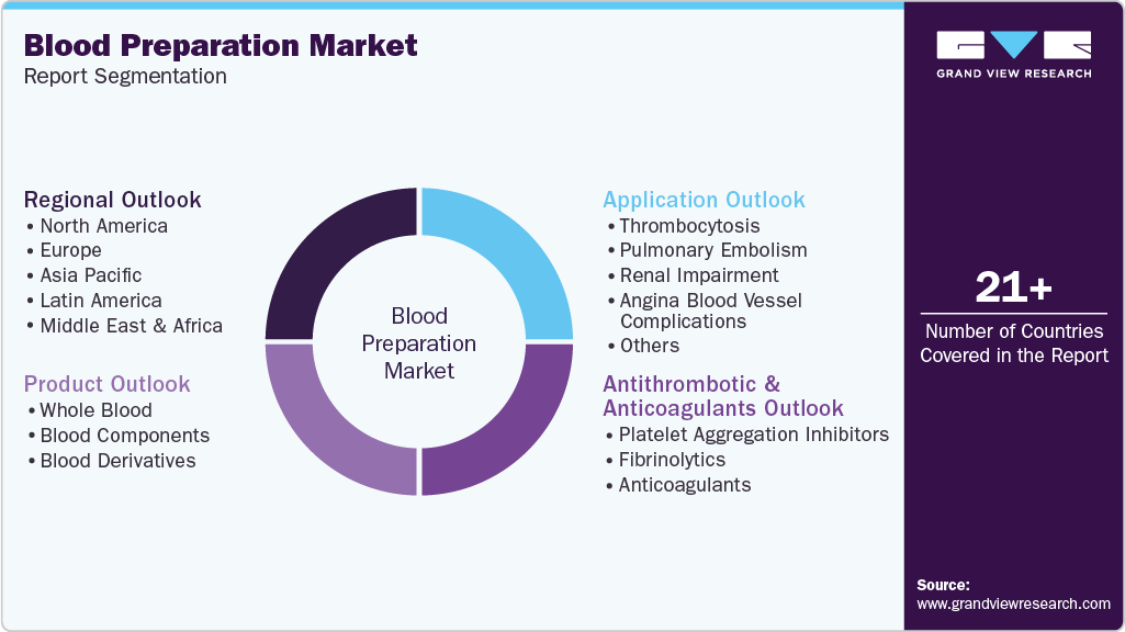 Global Blood Preparation Market Report Segmentation Global Blood Preparation Market Report Segmentation