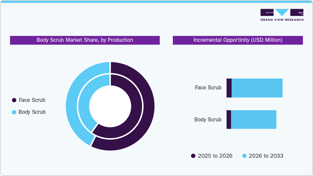 Global Body Scrub Market Share by Product (%) and Incremental Opportunity (USD Million) Global Body Scrub Market Share by Product (%) and Incremental Opportunity (USD Million)