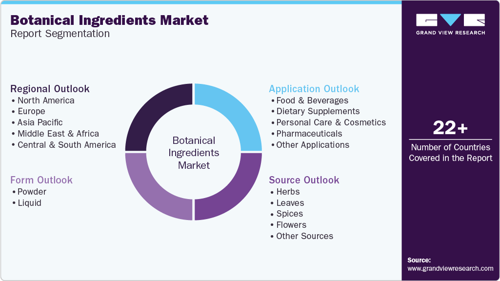 Global Botanical Ingredients Market Report Segmentation Global Botanical Ingredients Market Report Segmentation