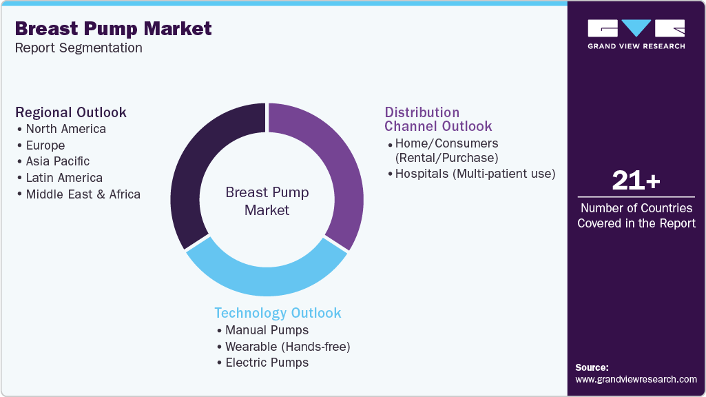 Global Breast Pump Market Report Segmentation
