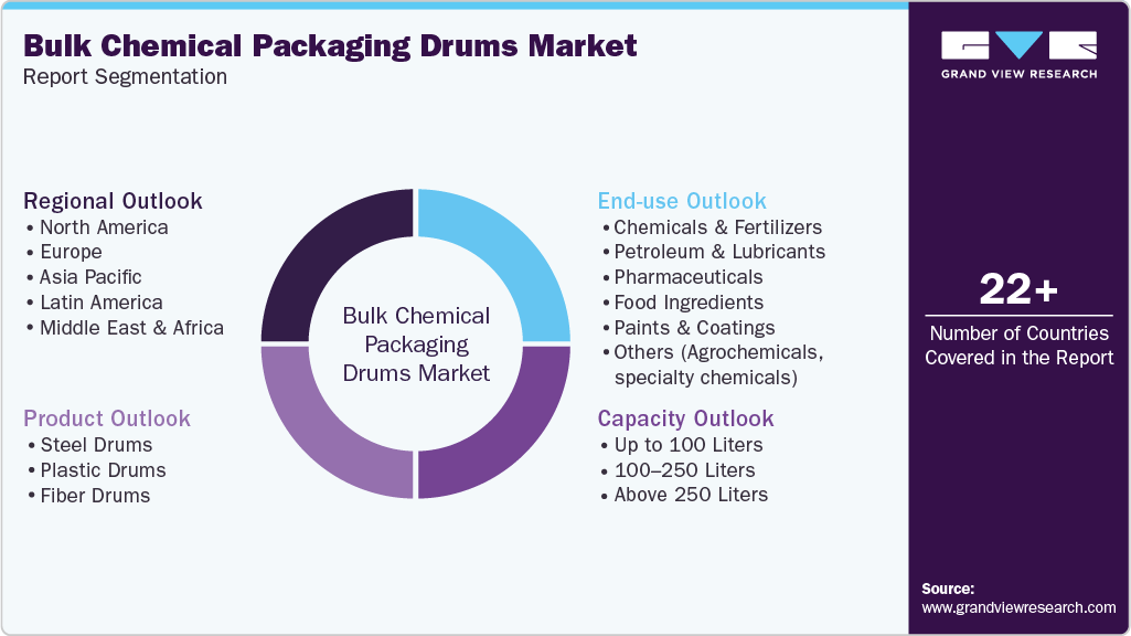 Global Bulk Chemical Packaging Drums Market Report Segmentation Global Bulk Chemical Packaging Drums Market Report Segmentation