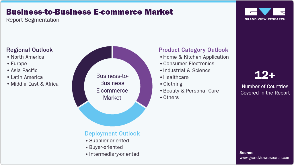 Global Business-to-Business E-commerce Market Report Segmentation Global Business-to-Business E-commerce Market Report Segmentation