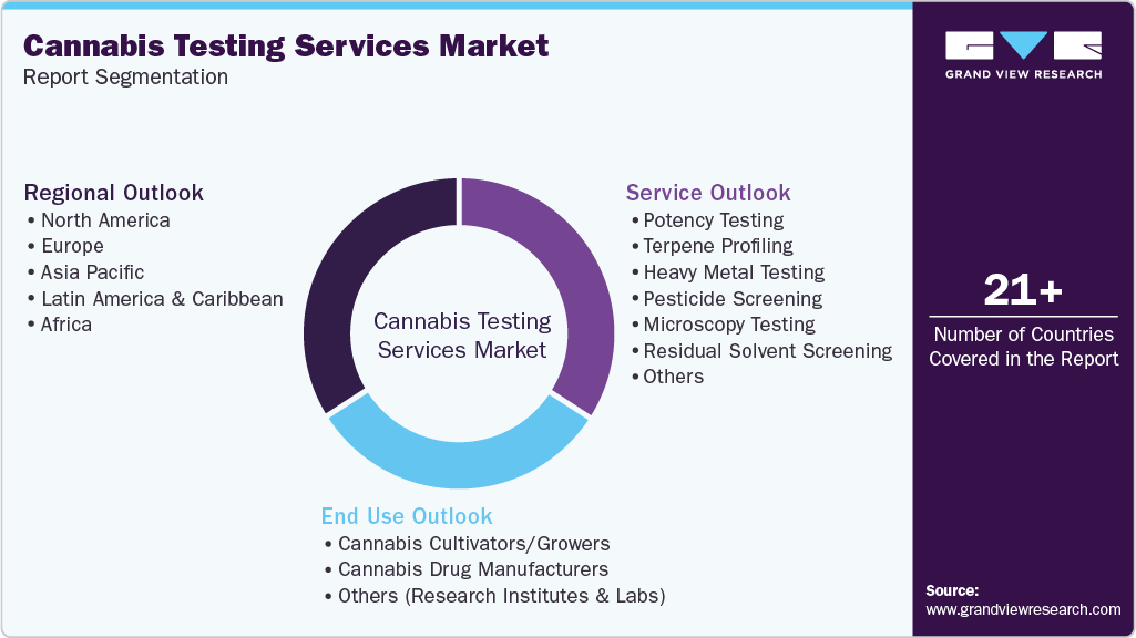 Global Cannabis Testing Services Market Report Segmentation