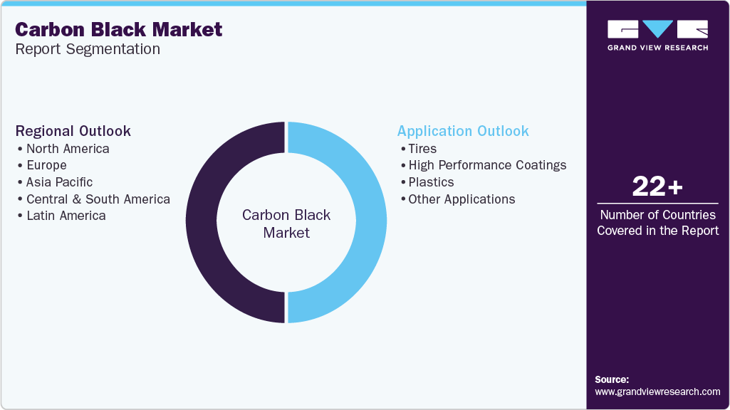 Global Carbon Black Market Report Segmentation