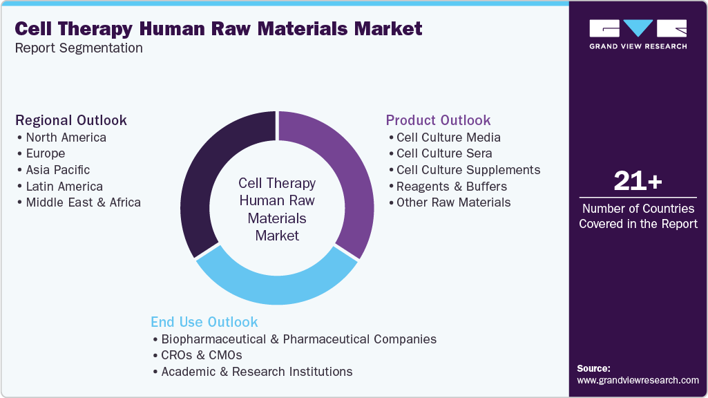 Global Cell Therapy Human Raw Materials Market Report Segmentation Global Cell Therapy Human Raw Materials Market Report Segmentation