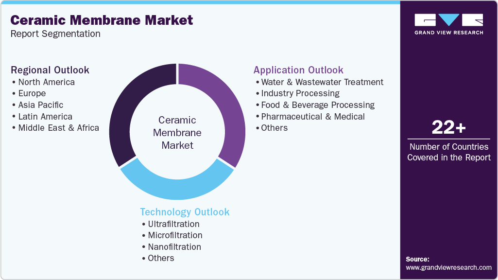 Global Ceramic Membrane Market Report Segmentation Global Ceramic Membrane Market Report Segmentation