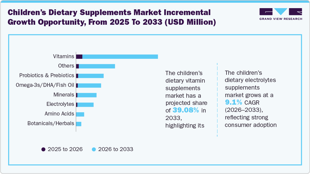Global Children’s Dietary Supplements Market Incremental Growth Opportunity, From 2025 To 2033 (USD Million) Global Children’s Dietary Supplements Market Incremental Growth Opportunity, From 2025 To 2033 (USD Million)