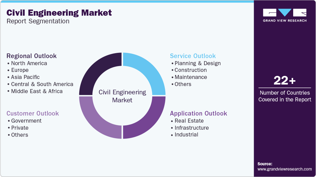 Global Civil Engineering Market Report Segmentation Global Civil Engineering Market Report Segmentation