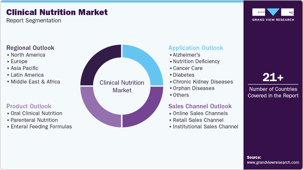 Global Clinical Nutrition Market Report Segmentation Global Clinical Nutrition Market Report Segmentation
