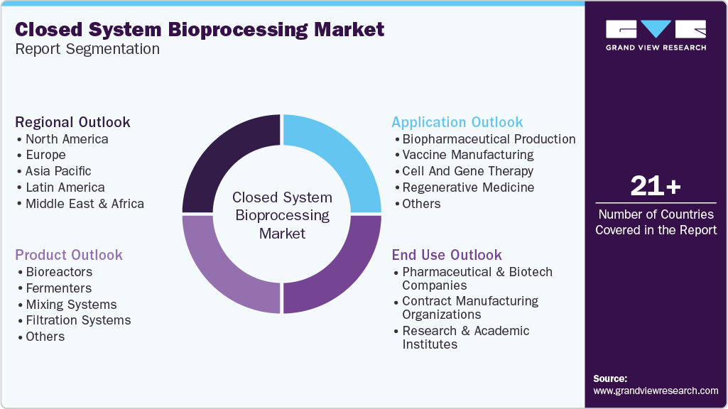 Global Closed System Bioprocessing Market Report Segmentation Global Closed System Bioprocessing Market Report Segmentation