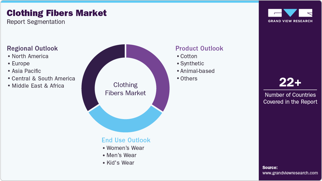 Global Clothing Fibers Market Report Segmentation Global Clothing Fibers Market Report Segmentation
