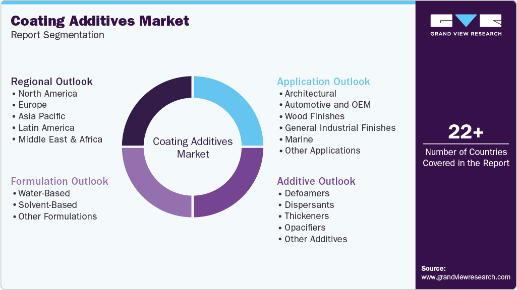 Global Coating Additives Market Report Segmentation Global Coating Additives Market Report Segmentation